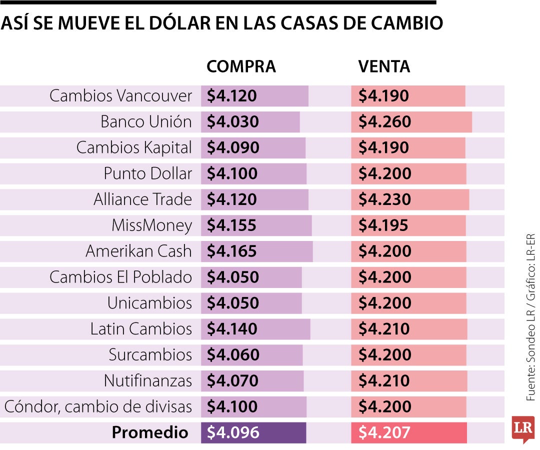 Así se mueve el dólar en casas de cambio