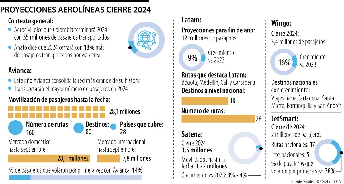 Proyecciones aerolíneas cierre 2024