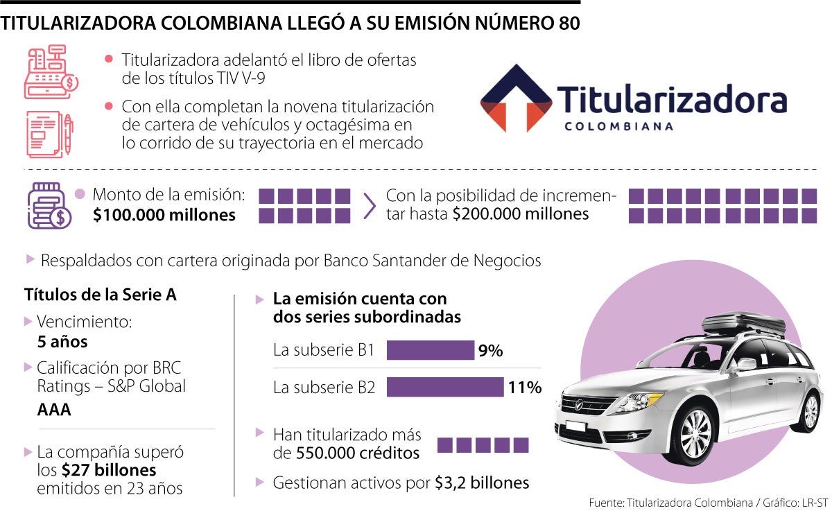 La Titularizadora llegó a su emisión número 80 por un monto de $100.000 millones