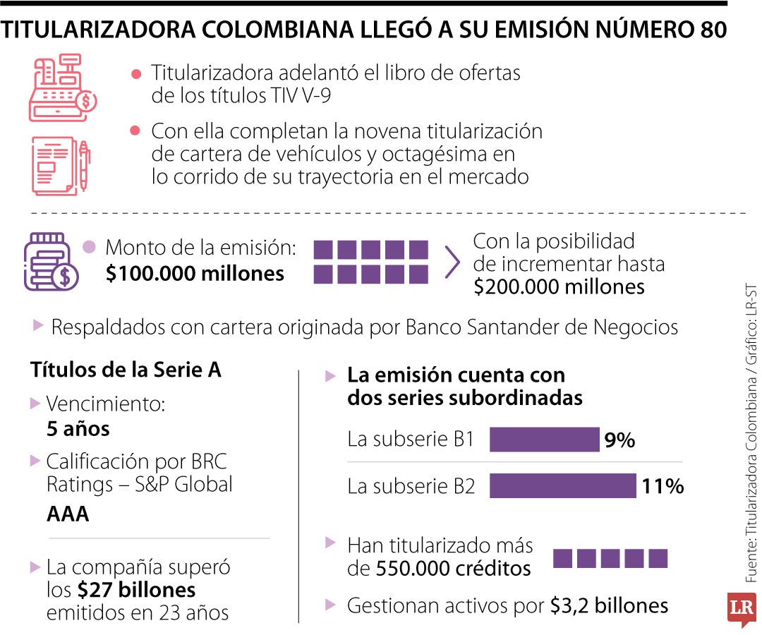 La Titularizadora llegó a su emisión número 80 por un monto de $100.000 millones