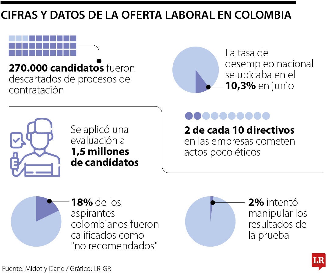 Cifras y datos de la oferta laboral en Colombia