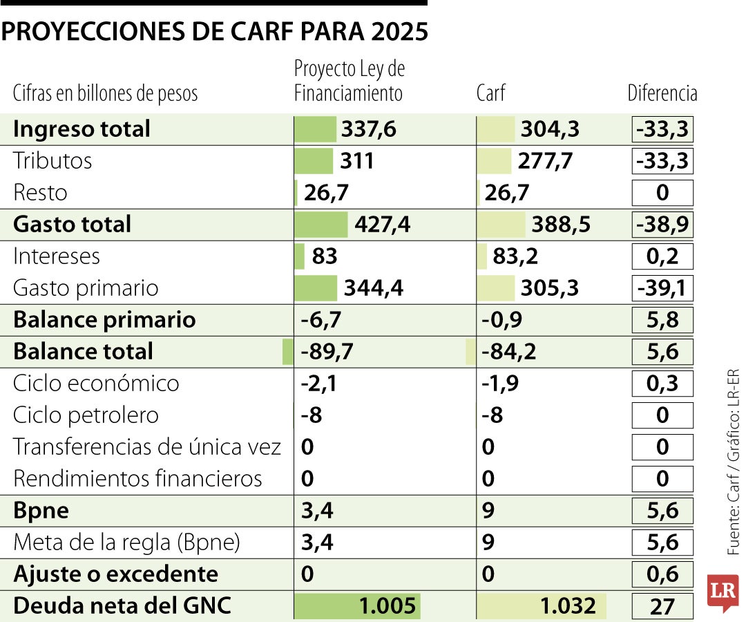 Las alertas del Carf por incumplimiento de la regla fiscal