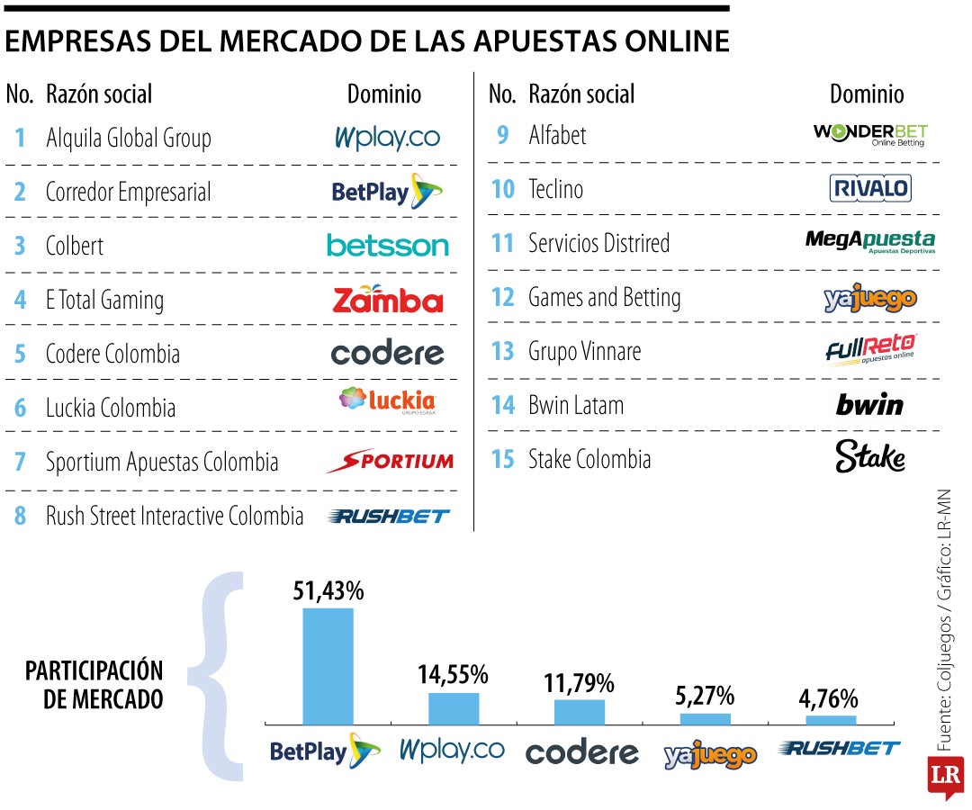 Empresas del mercado de apuestas en línea