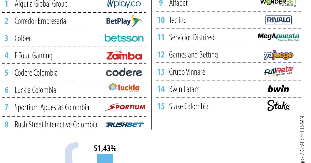 Colombia has 15 authorized operators in the online betting market