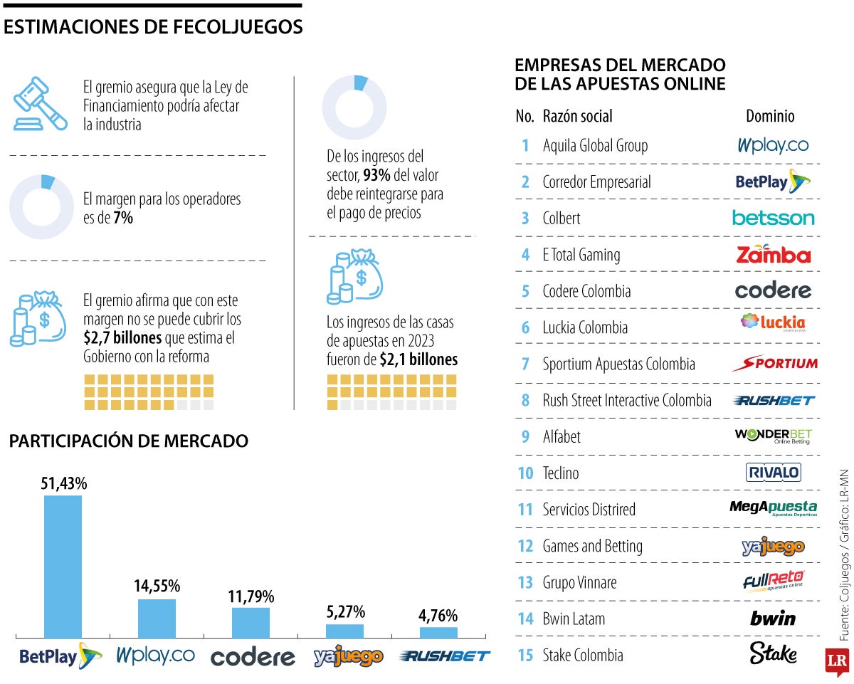 Empresas del mercado de apuestas en línea