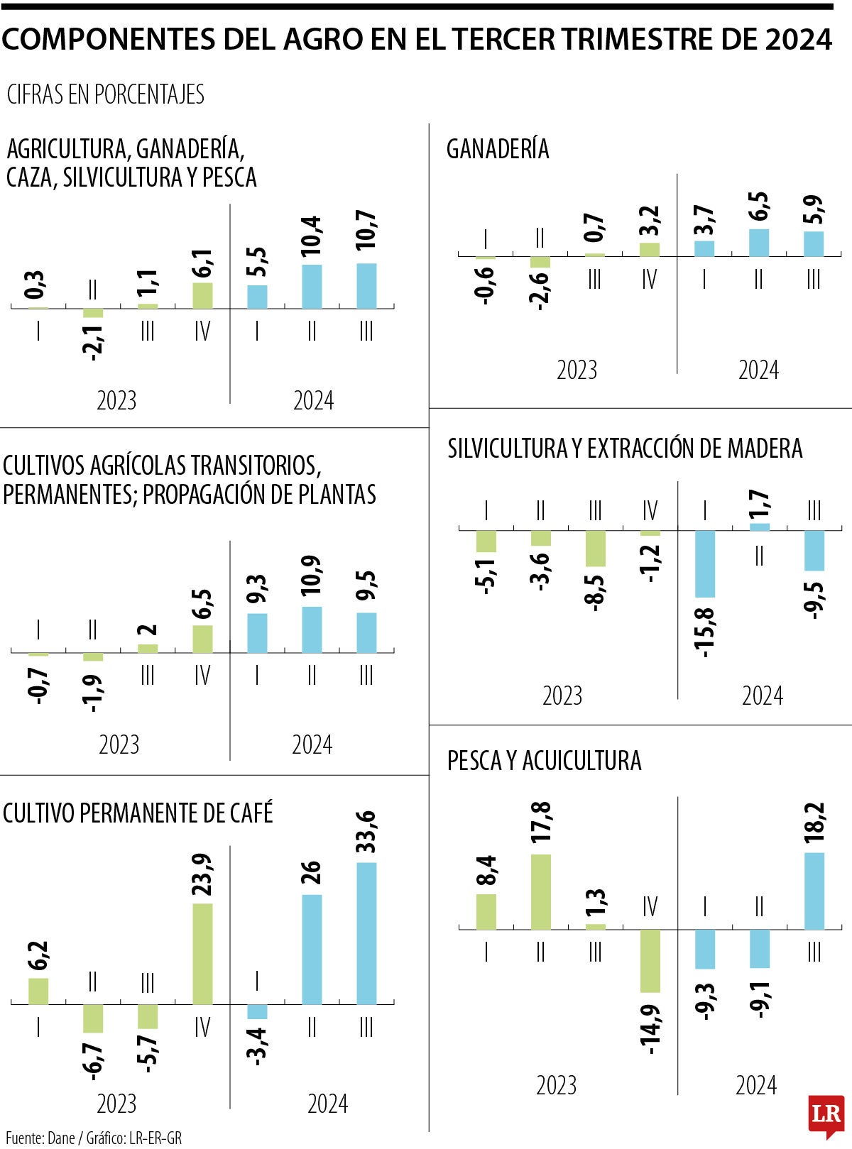 Crecimiento agro en el III trimestre de 2024