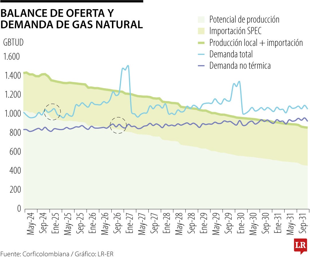 Oferta y demanda de gas natural