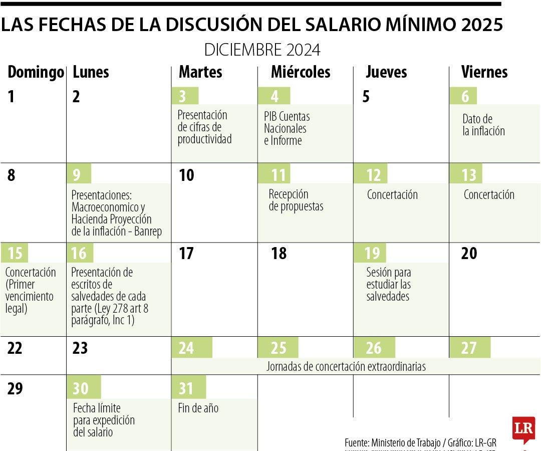 Calendario para la discusión del salario mínimo 2025