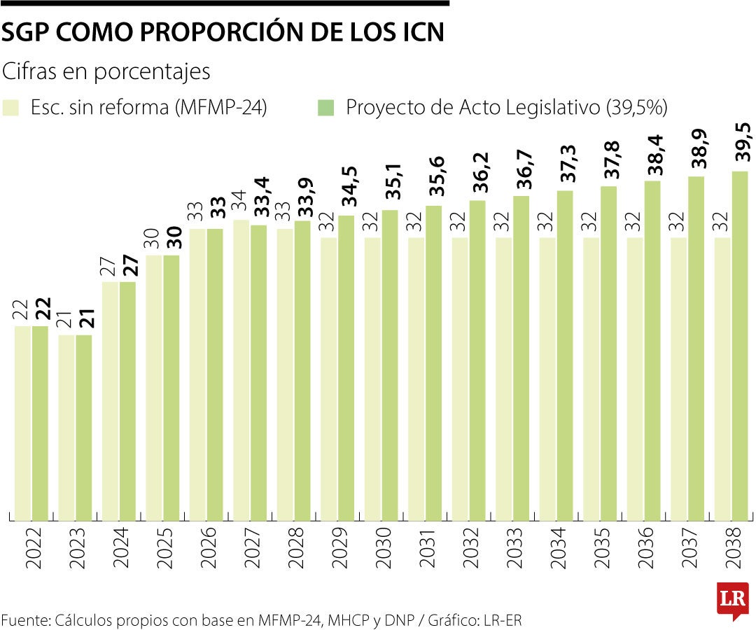 Impacto de la reforma al Sistema General de Participaciones, SGP, según el estudio de economistas del Banco de la República