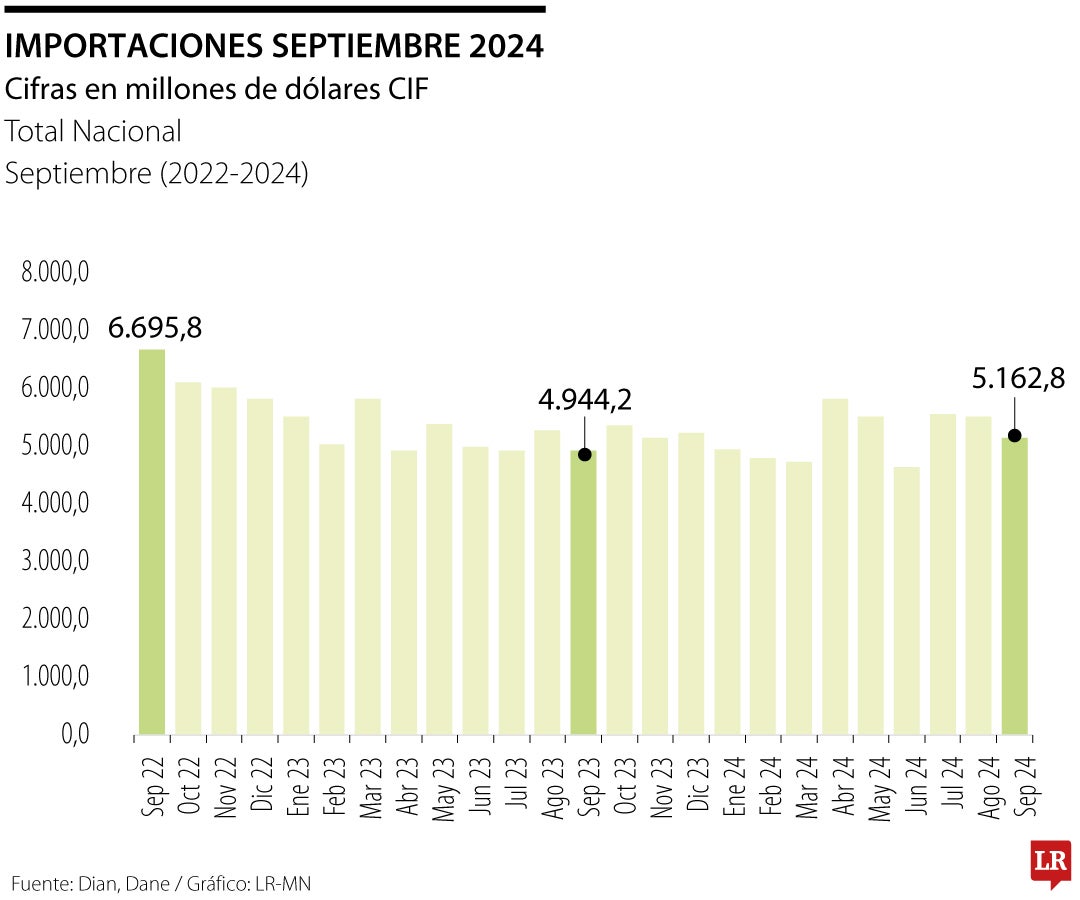 Balance de importaciones de Colombia en septiembre de 2024