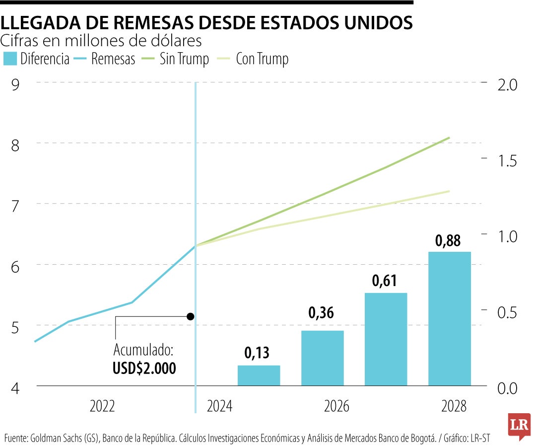 La entrada de remesas se frenaría con el arranque de la presidencia de Donald Trump