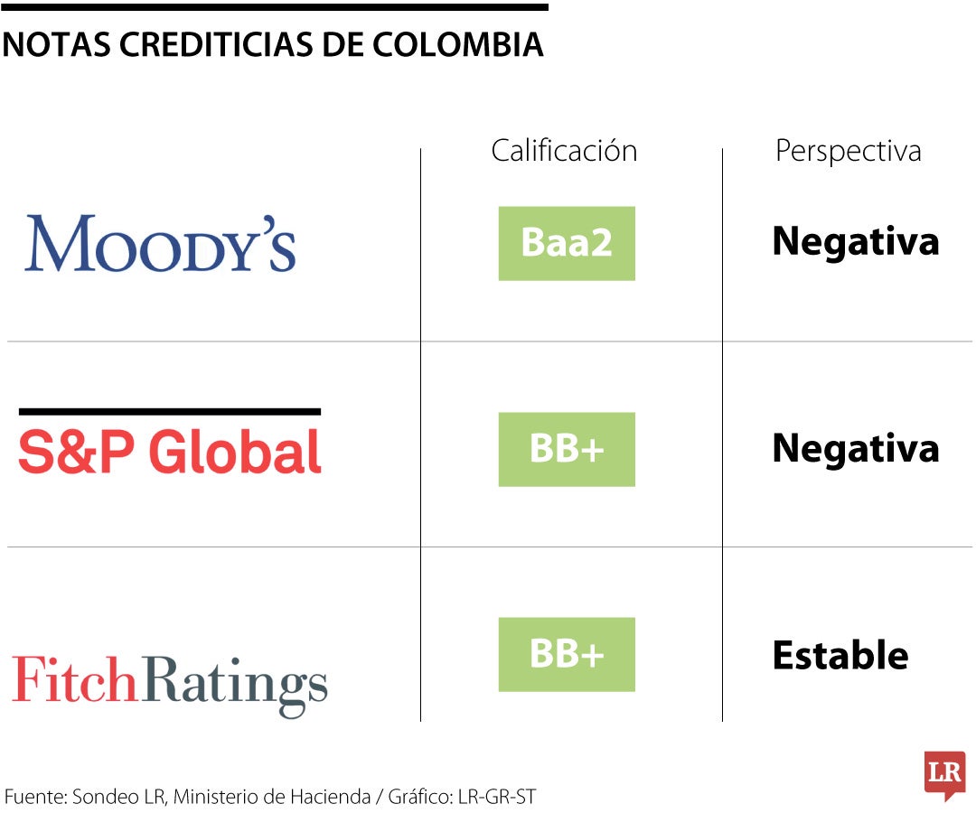 Notas soberanas de Colombia para noviembre de 2024