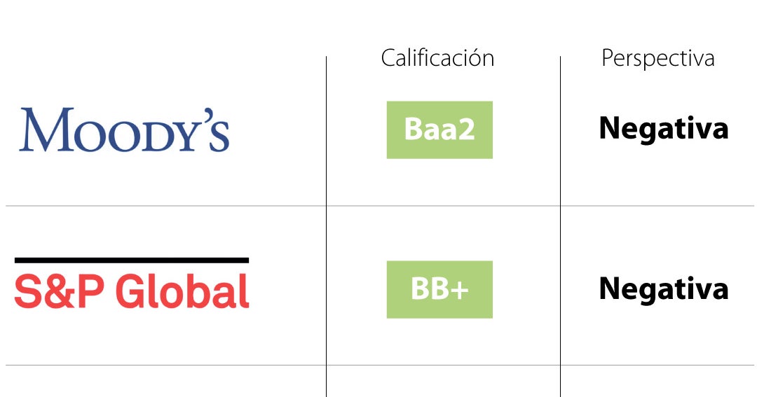 Finanzas públicas, entre factores que evaluará Fitch para reconsiderar la calificación