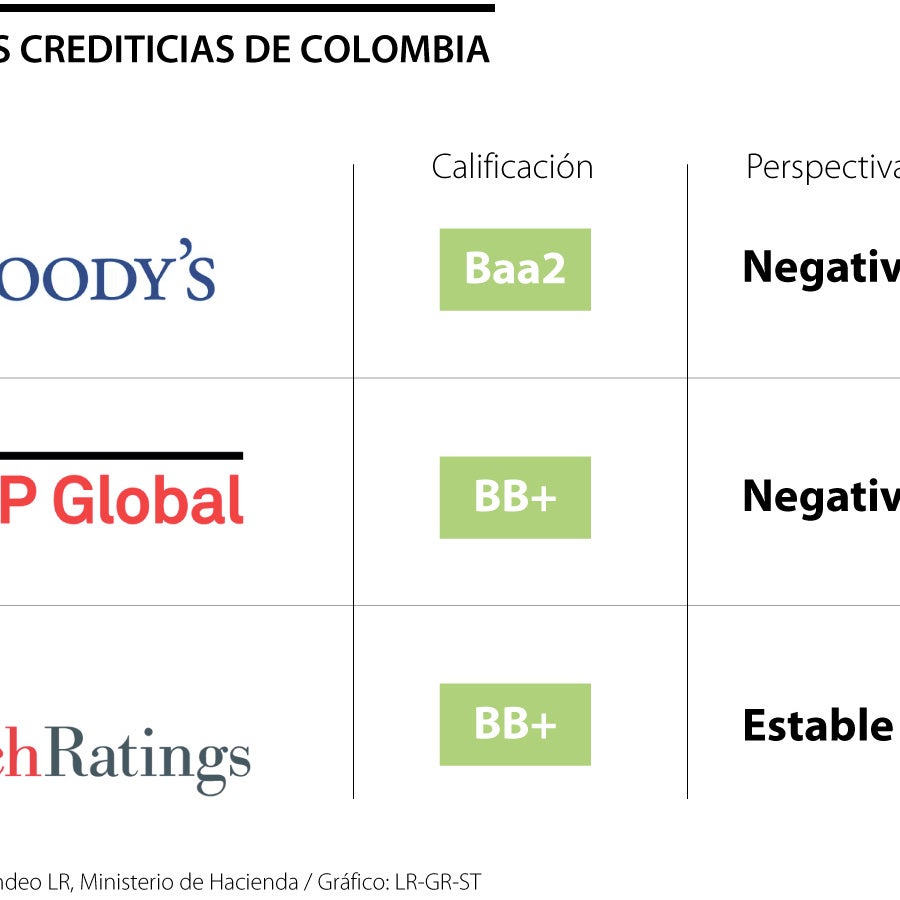 Fitch confirma la calificación de Colombia en BB+, pero advierte por ...