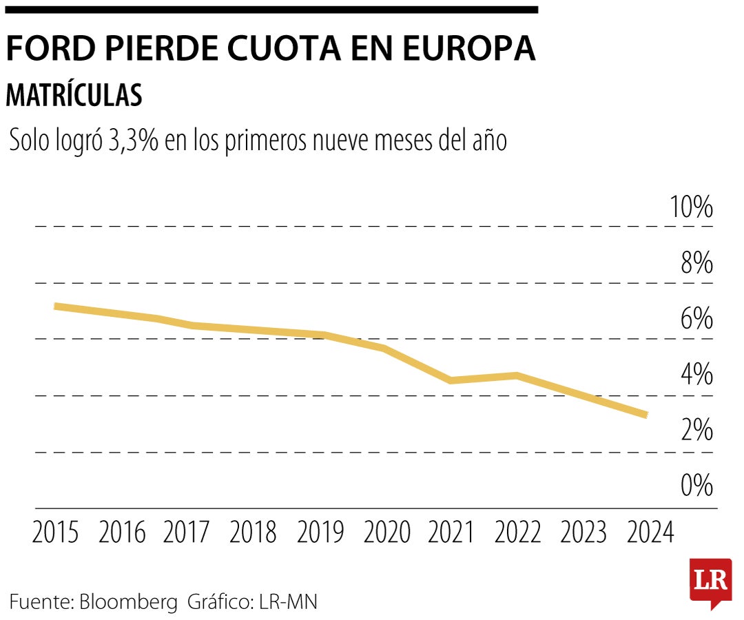 Ford pierde cuota en Europa