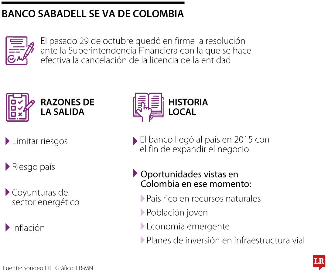 Después de nueve años de operación, Banco Sabadell oficializó su salida de Colombia