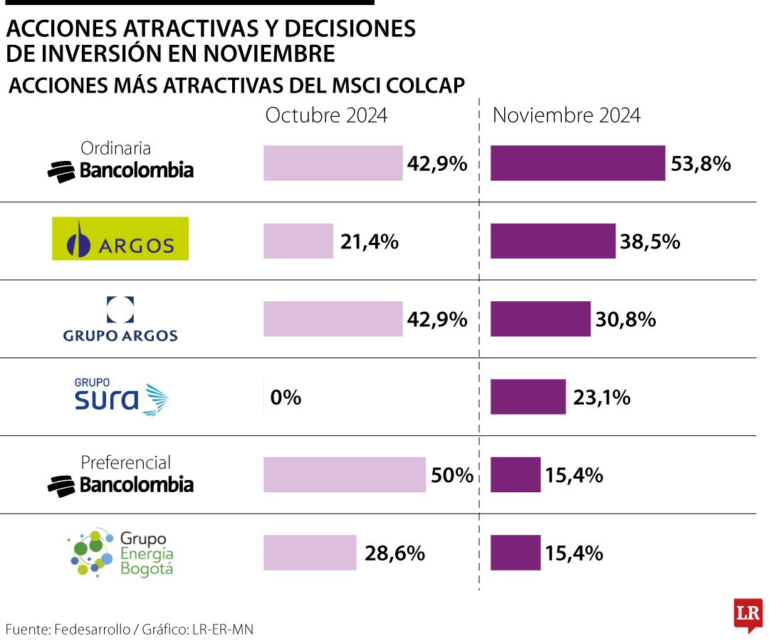 Bancolombia sigue siendo la acción más atractiva para los inversionistas en noviembre