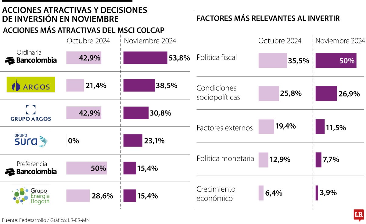 Acciones atractivas y decisiones de inversión en noviembre