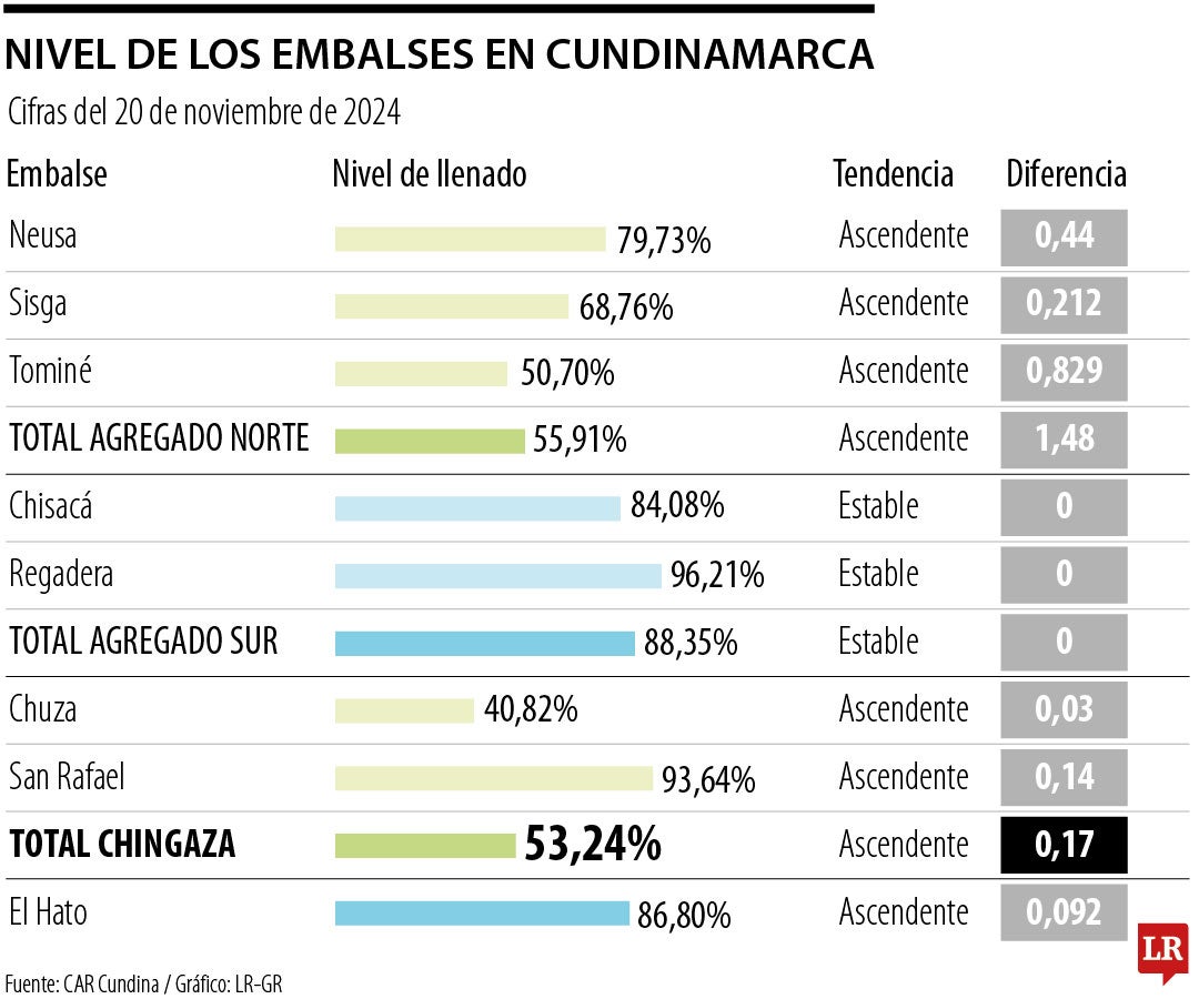 Nivel de los embalses en Cundinamarca