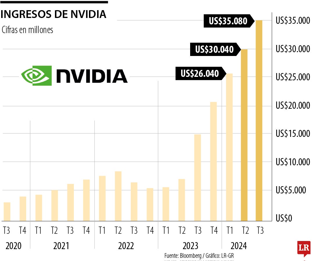 Ingresos de Nvidia