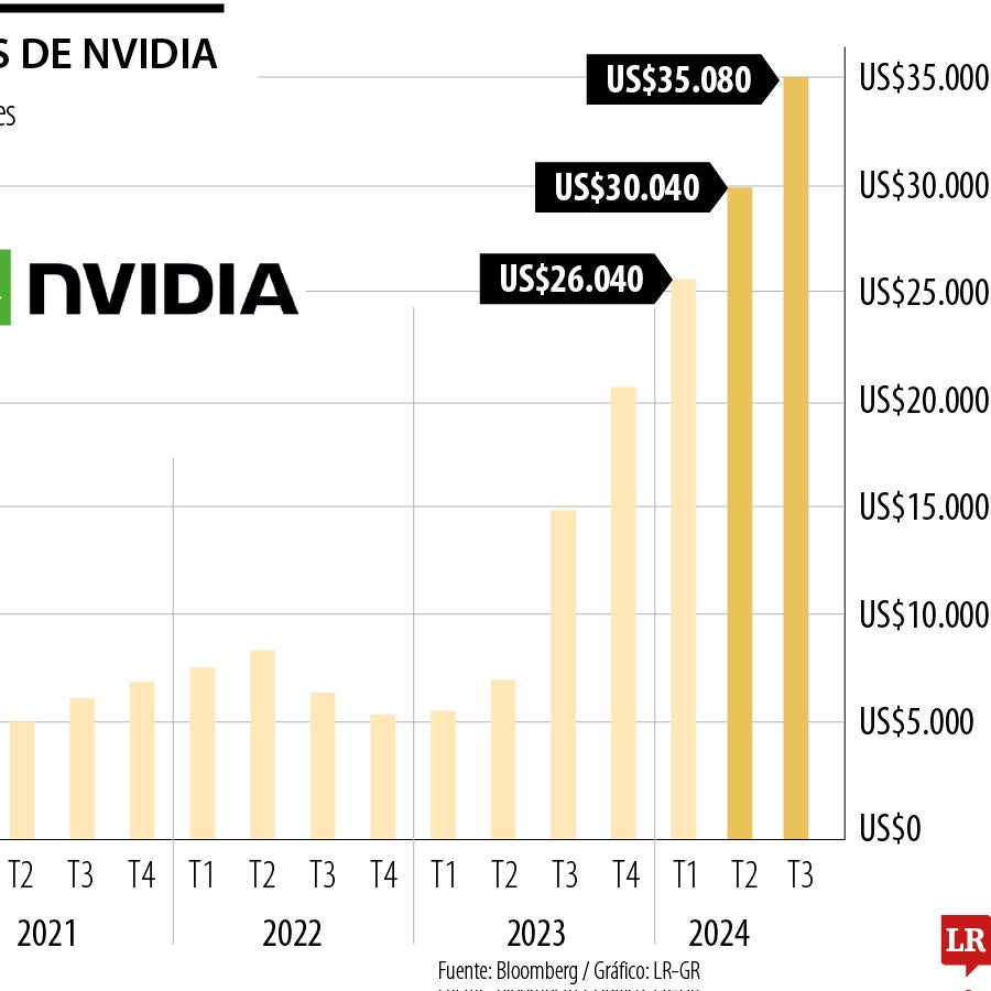 Las proyección de ingresos que entrega Nvidia decepciona a analistas ...