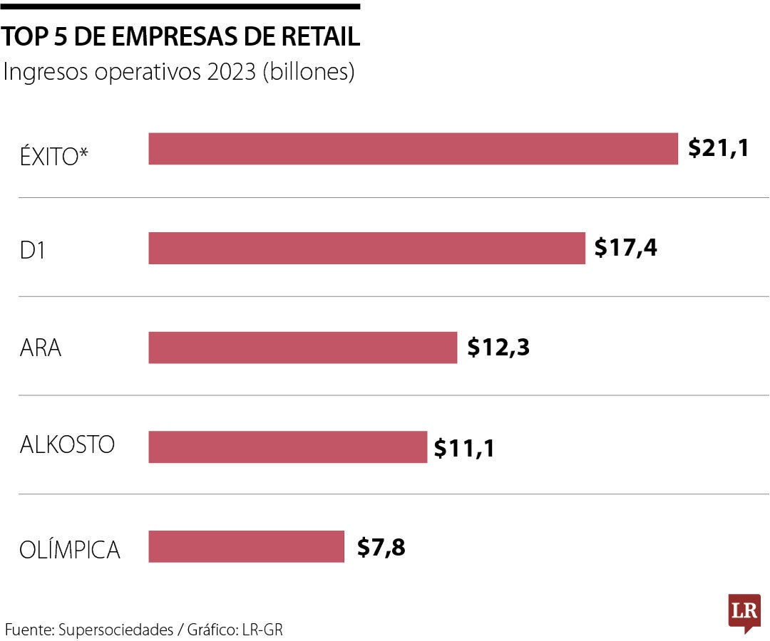 Algunas tendencias explican las movidas que se están dando en los supermercados