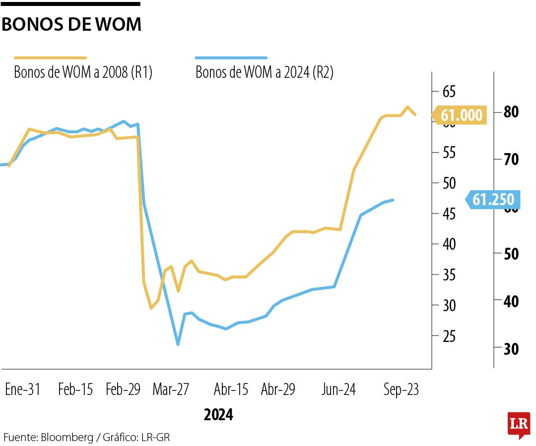 Bonos de WOM