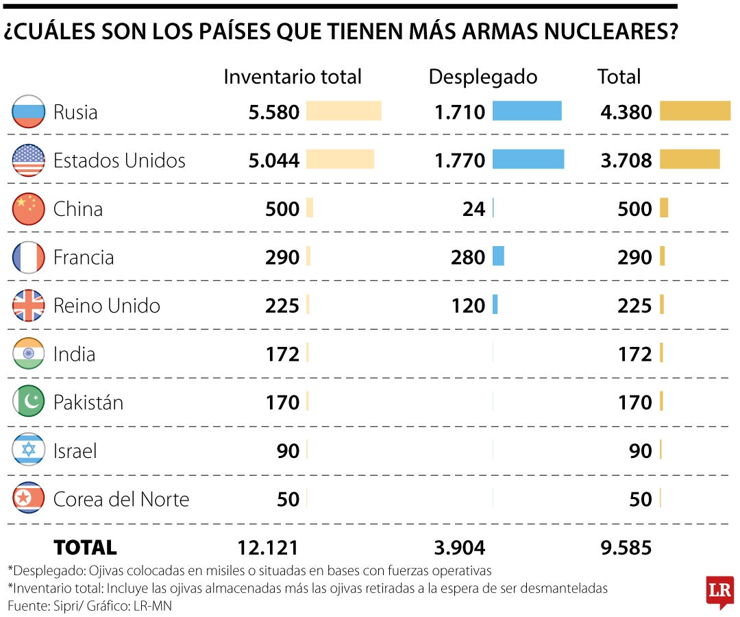 ¿Cuáles son los países que tienen más armas nucleares?