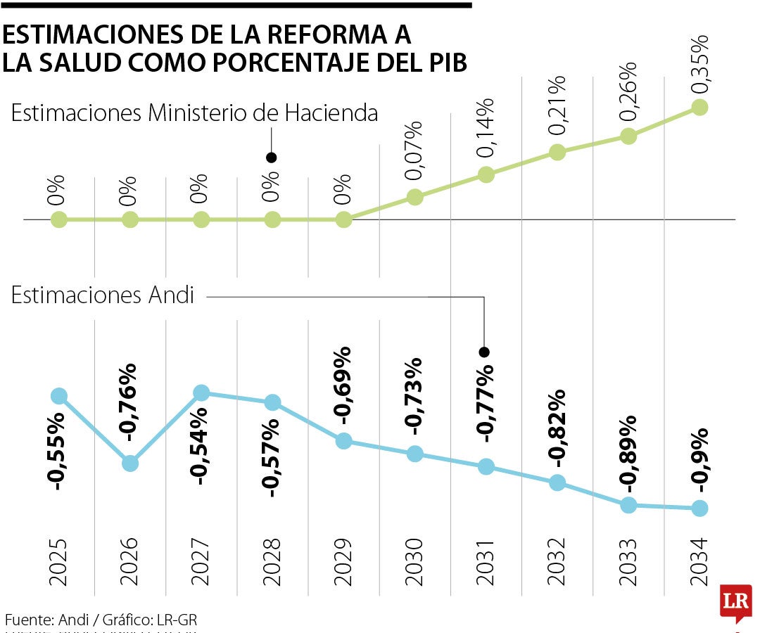 Estimaciones de la reforma a la salud como porcentaje del PIB