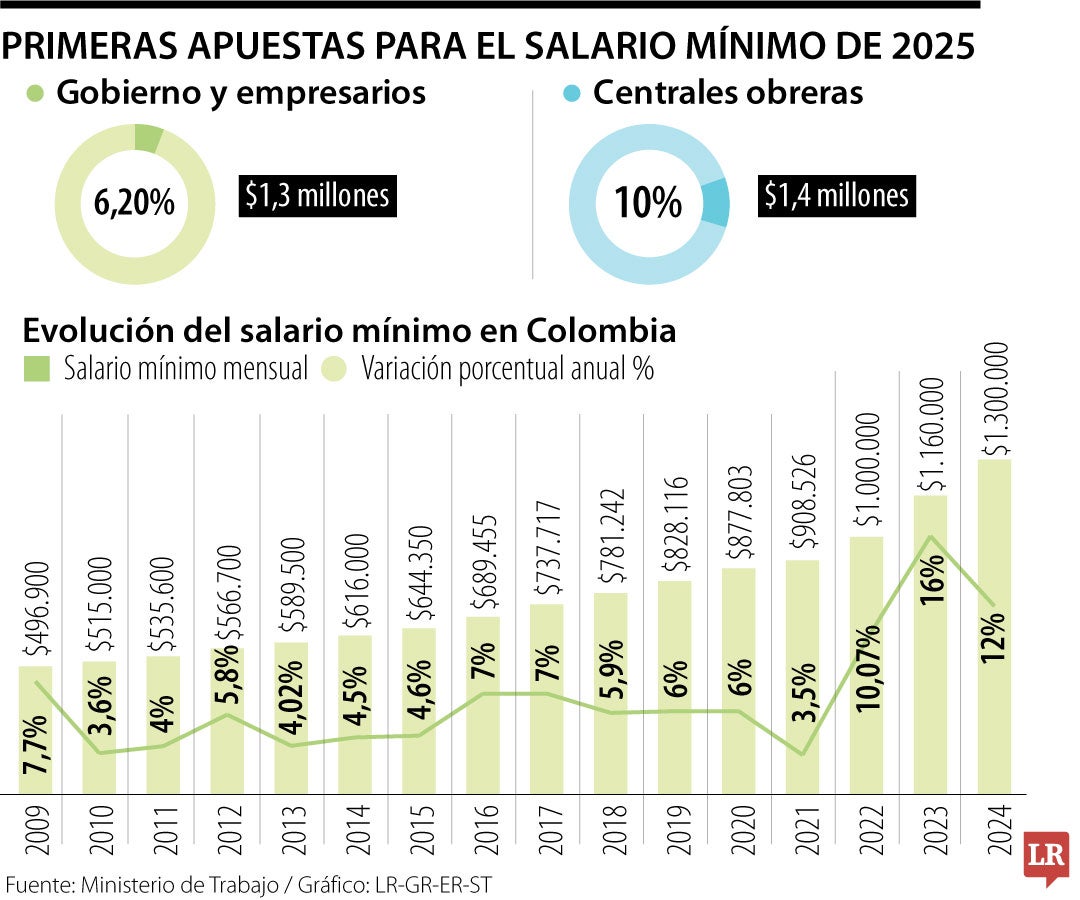 Así arrancaron las negociaciones del salario mínimo 2025