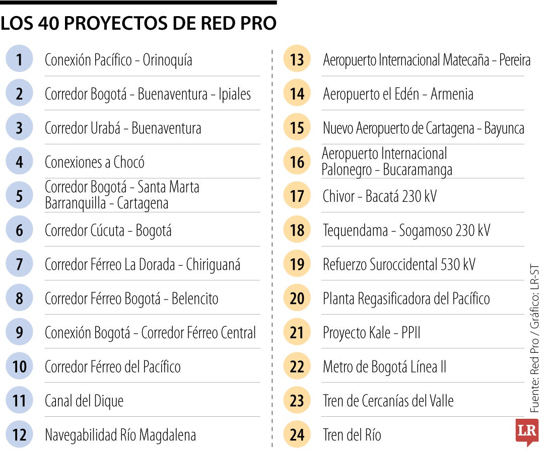 En su cuarto encuentro la Red Pro lanzó 40 proyectos regionales para generar empleo