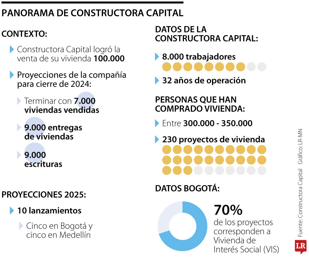 Panorama de Constructora Capital.