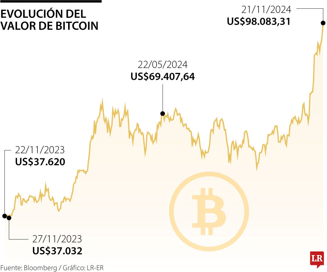 Evolución del valor de bitcoin