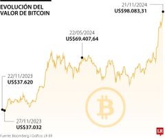 Evolución del valor de bitcoin Evolución del valor de bitcoin