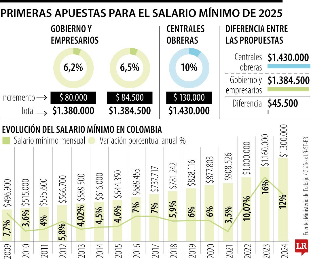 Propuestas del salario mínimos para 2025