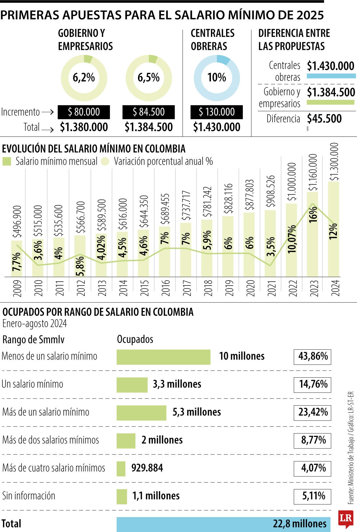 Propuestas del salario mínimos para 2025