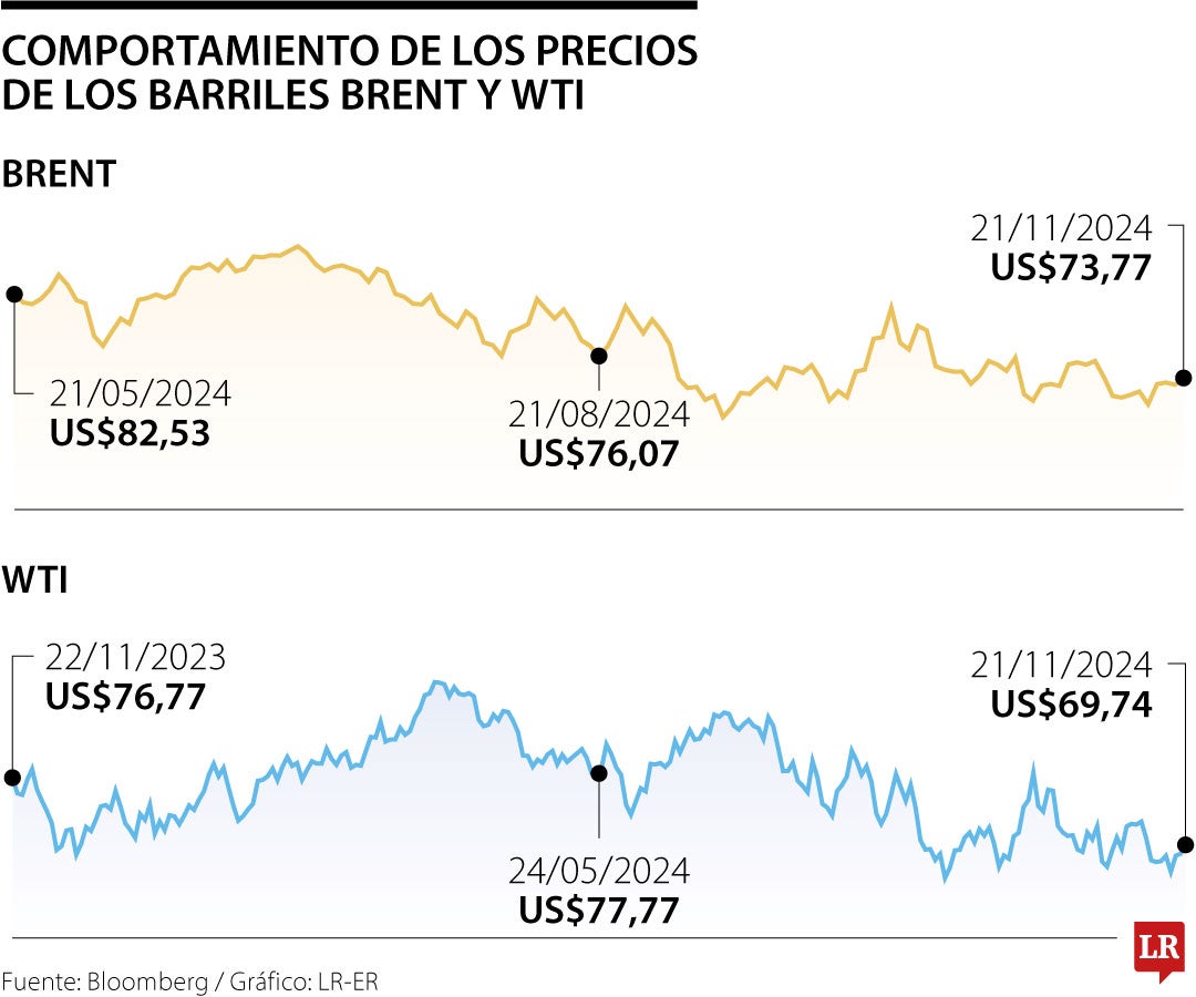 Precios de referencia del Brent y WTI