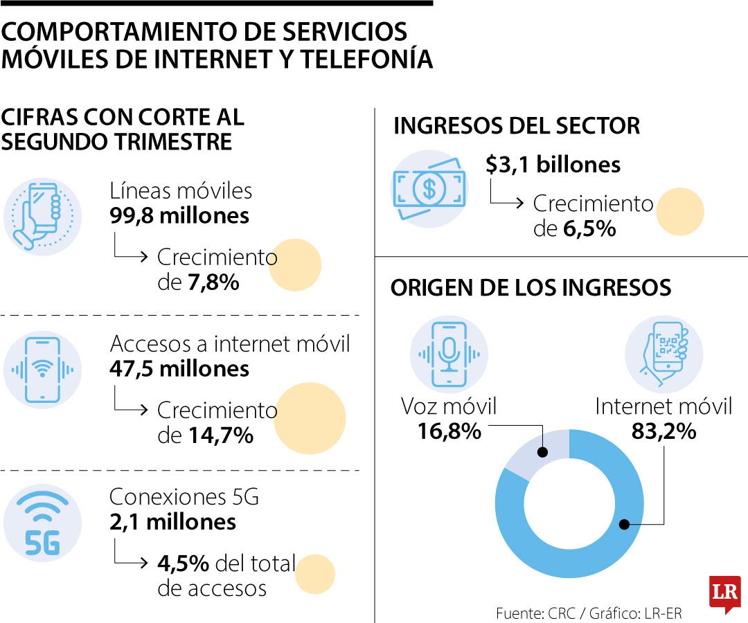 Cifras de internet y telefonía segundo trimestre.