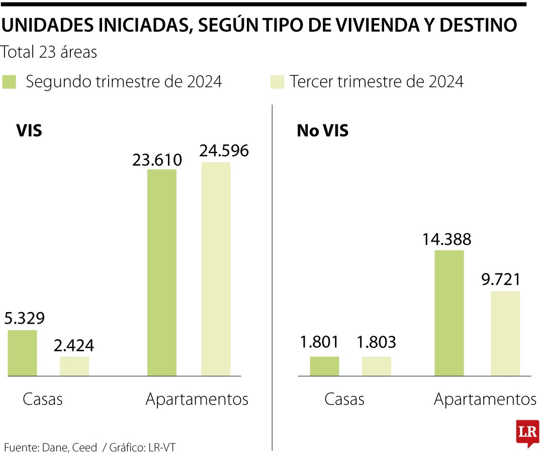 El Dane afirmó que el decrecimiento de 14,6% tuvo como principal razón la disminución en la vivienda VIS.