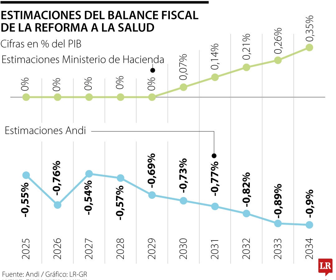 Estimaciones de la reforma a la salud como porcentaje del PIB