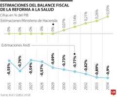 Estimaciones de la reforma a la salud como porcentaje del PIB