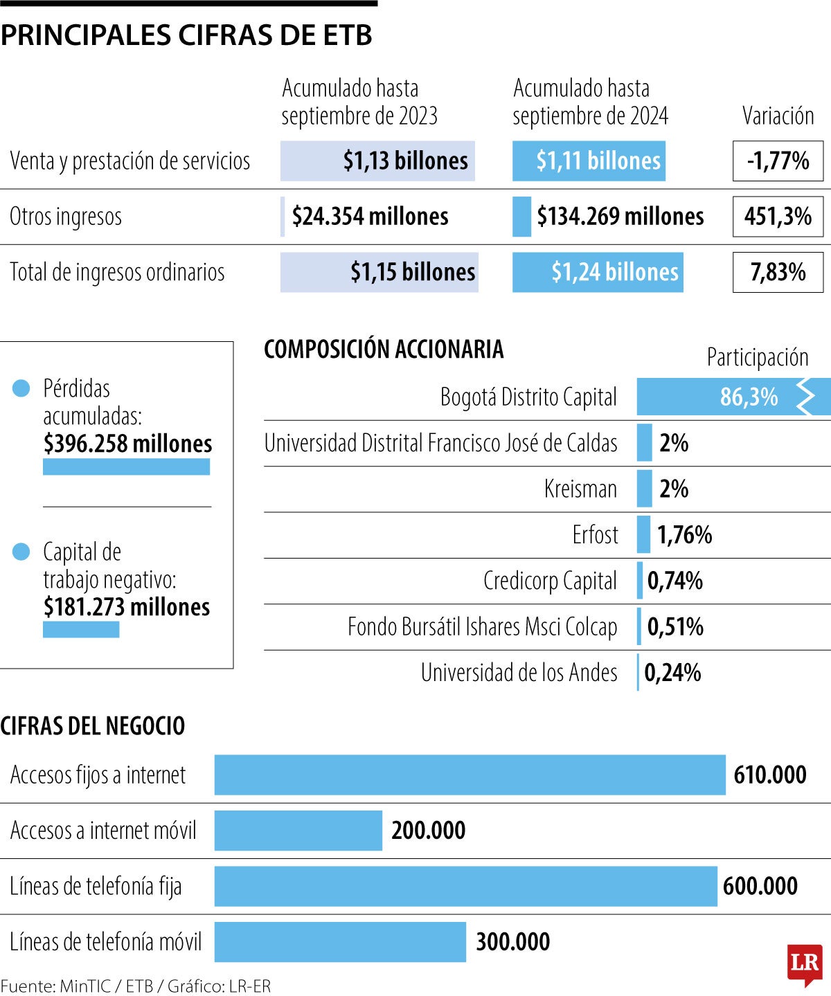 Principales cifras de ETB. 