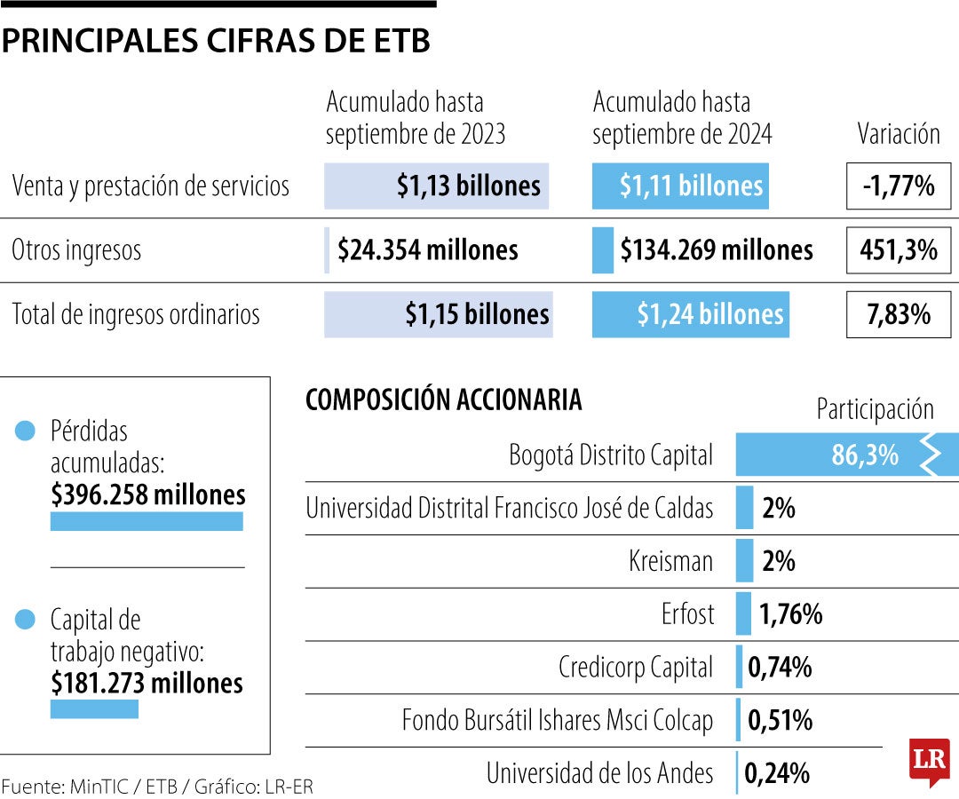 Principales cifras de ETB.