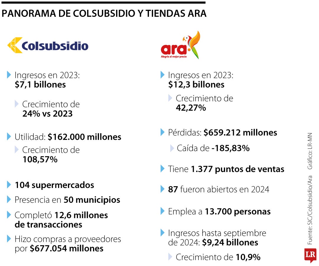 Panorama Ara y Colsubsidio.