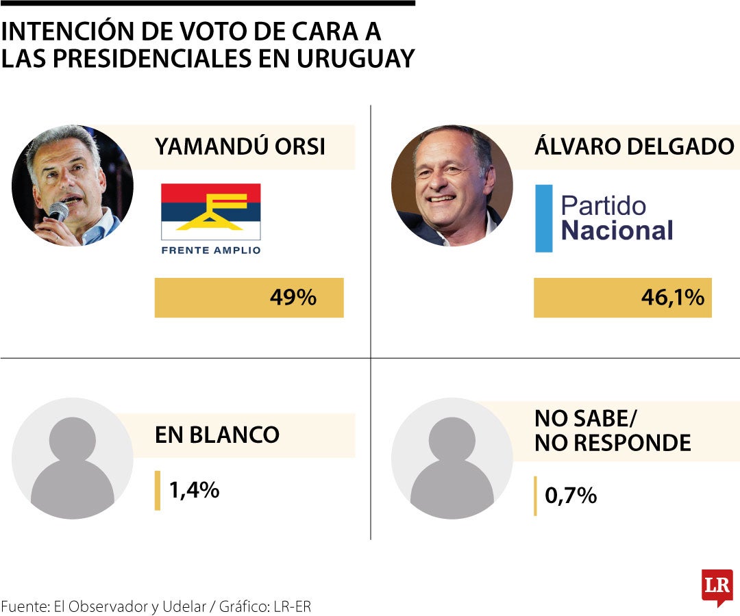 Intención de voto en Uruguay