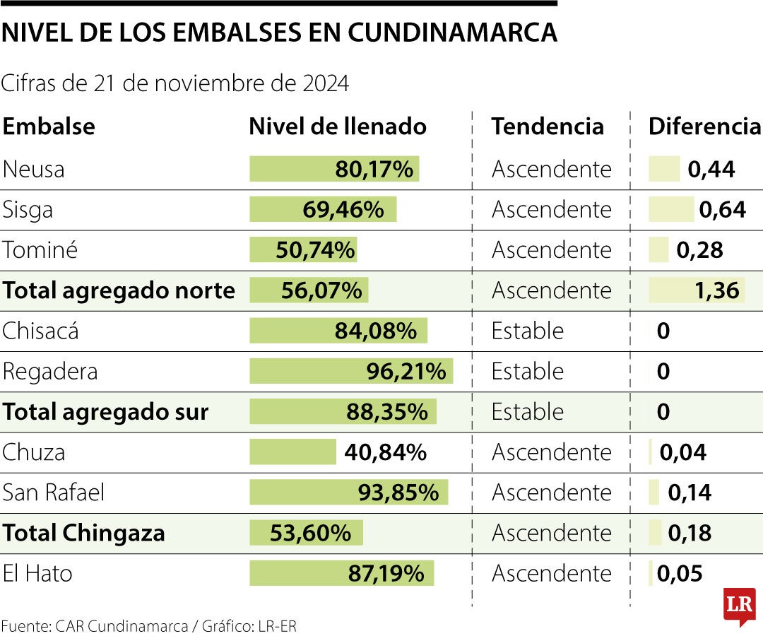 Así están los embalses que surten a Bogotá el 21 de noviembre de 2024