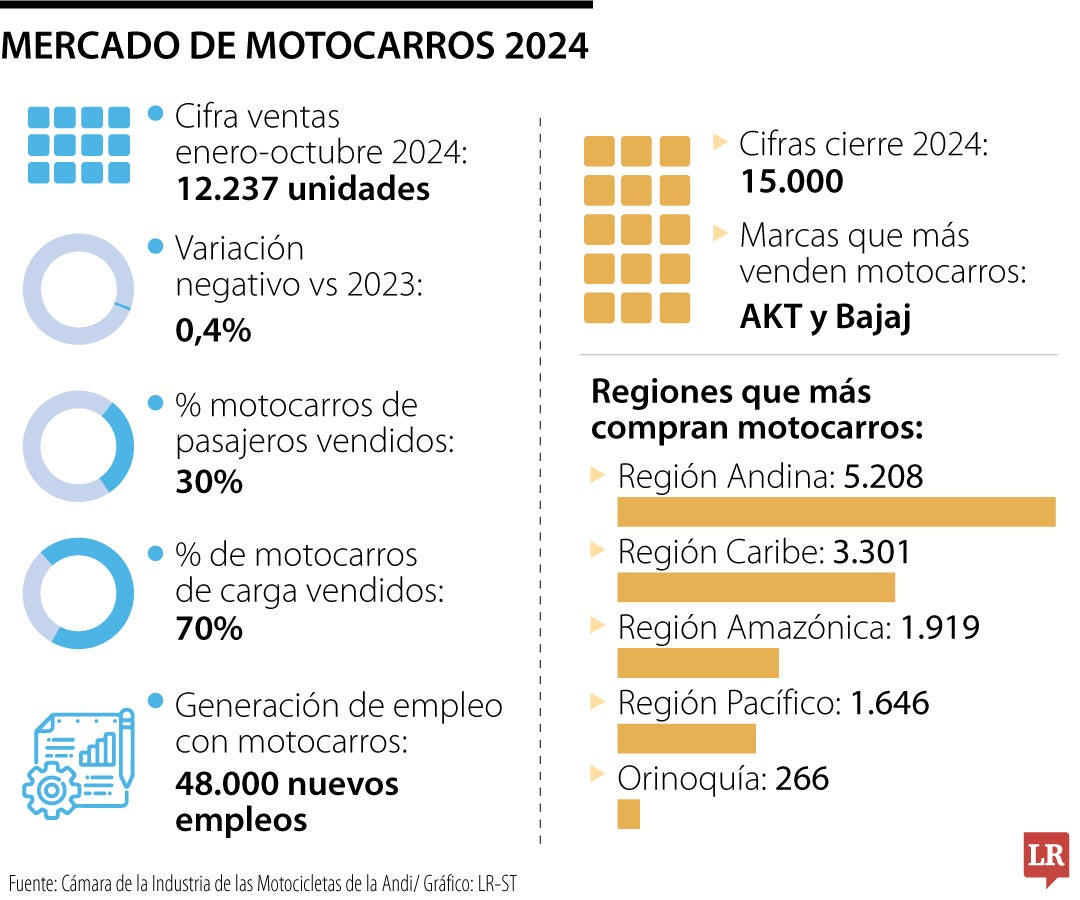 Mercado de motocarros