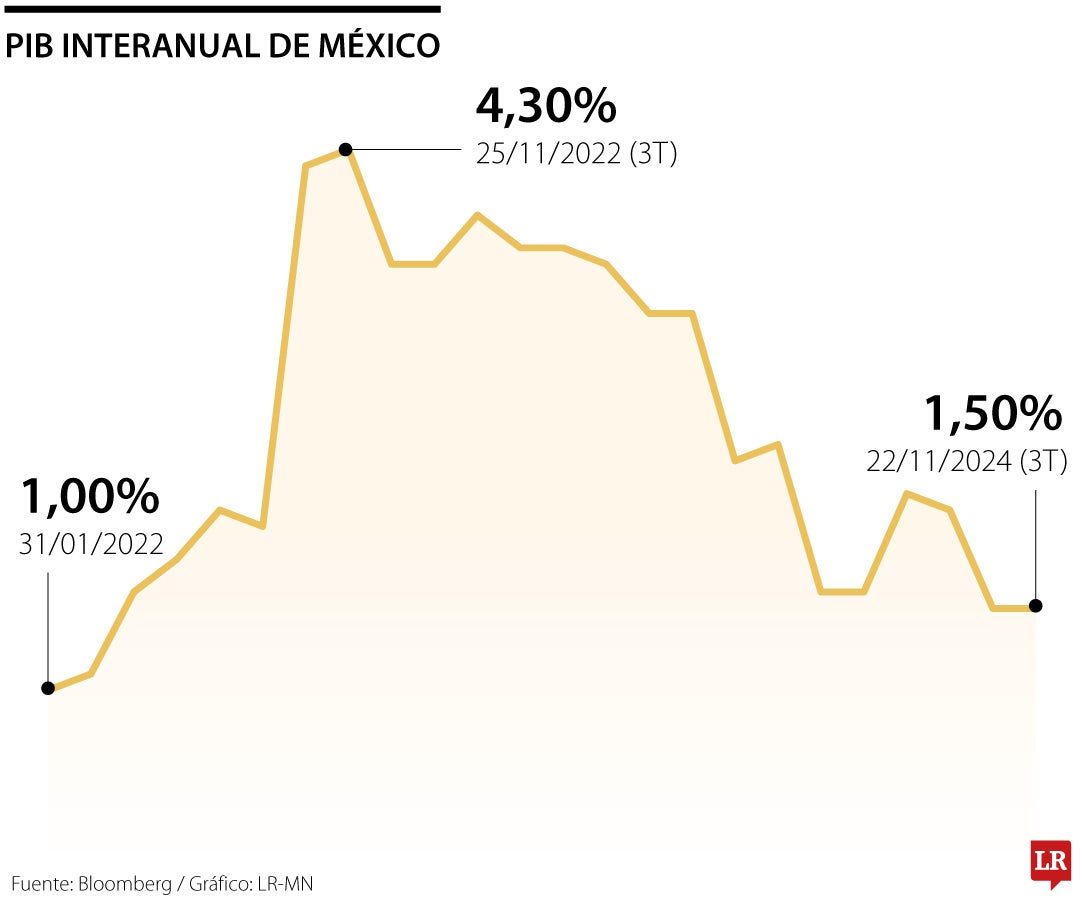 PIB interanual de México