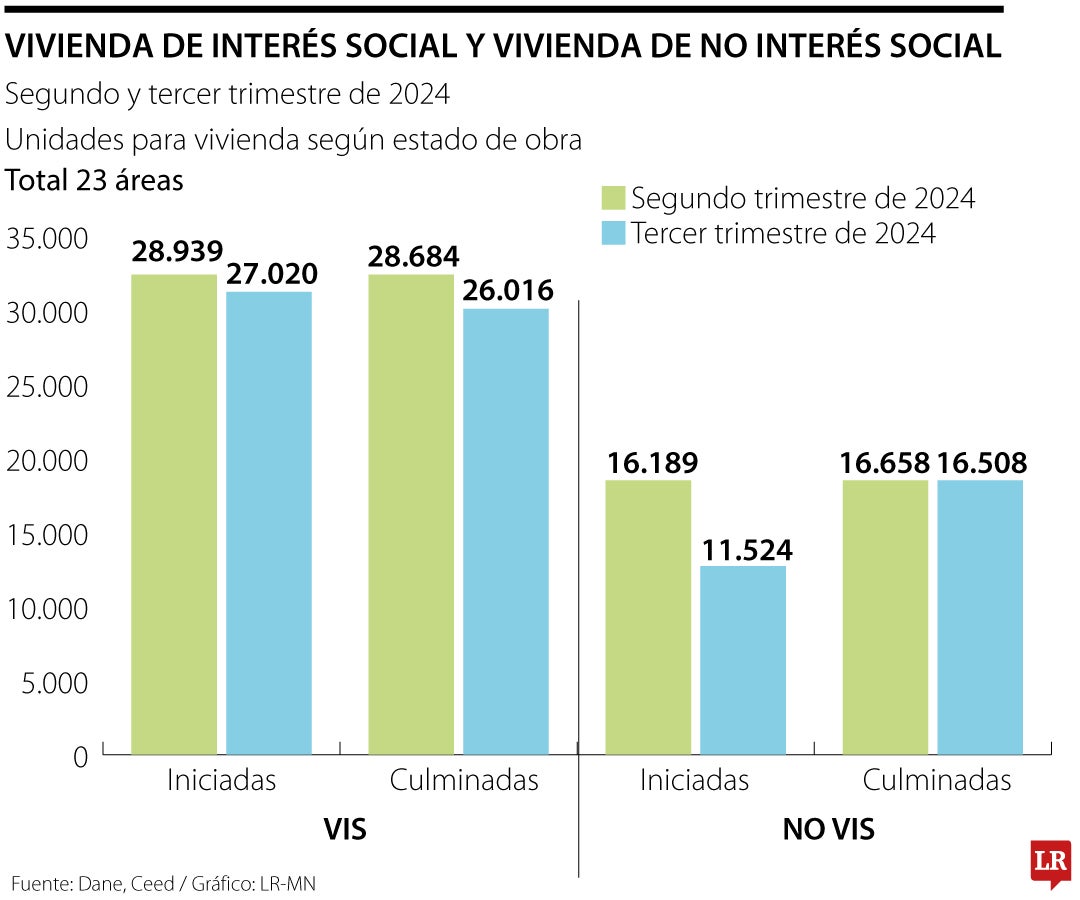 El Dane afirmó que el decrecimiento de 14,6% tuvo como principal razón la disminución en la vivienda VIS.