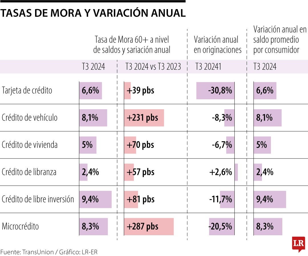 Tasas de mora y variación anual